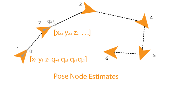 Figure showing relative poses between node poses. Each sequential pose is connected by an edge. Poses are specified as x,y, theta relative to the previous node.