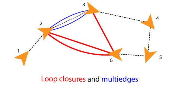 Figure showing loop closures and mulitedges as constraints between nodes. Loop closures connect to previous non-sequential nodes. Multiedges are multiple constraints between the same node pair.