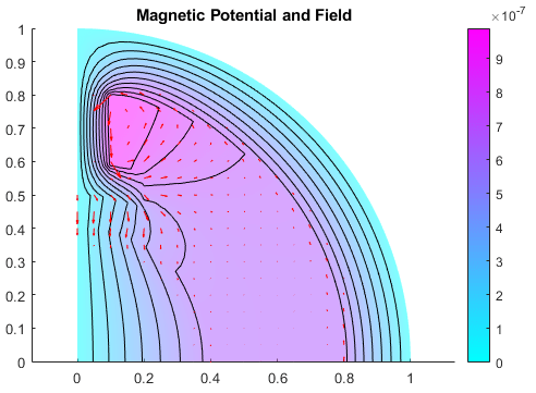 Plot showing magnetic potential using colors and magnetic field using arrows