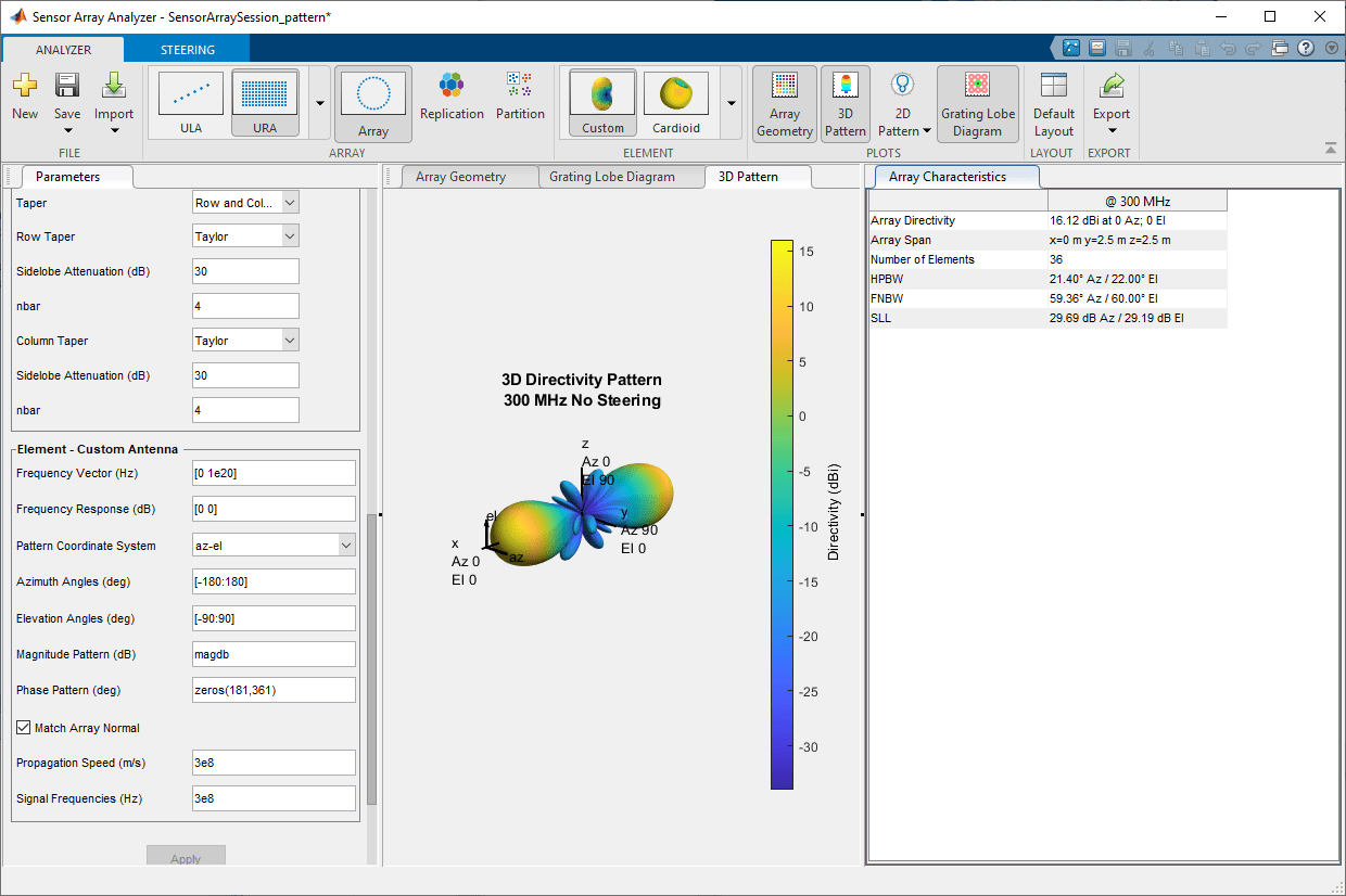 3-D directivity pattern of 6-by-6 uniform rectangular array with custom antenna element for a 300 MHz signal with no steering, shows directivity of 16.74 dBi