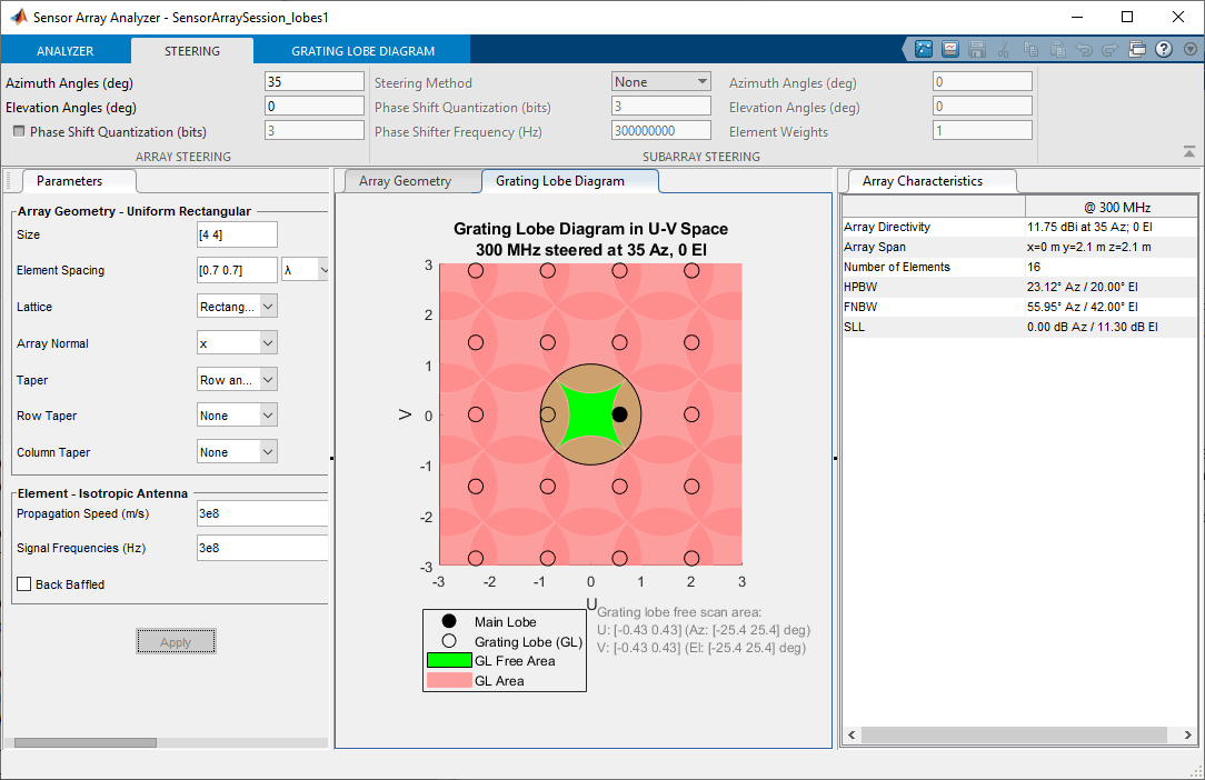 Grating lobe diagram in U-V space for a 300 MHz signal steered at 35 degrees azimuth and 0 degree elevation