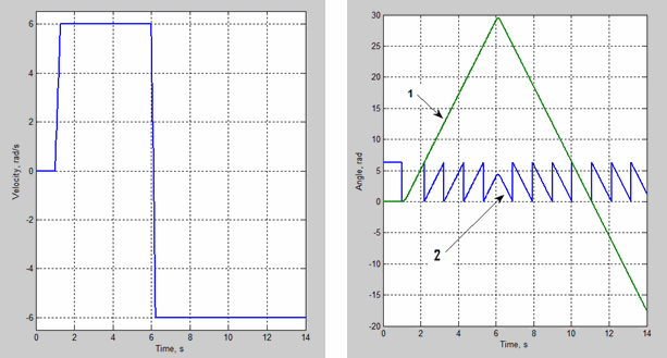 Two plots output by the sensor.