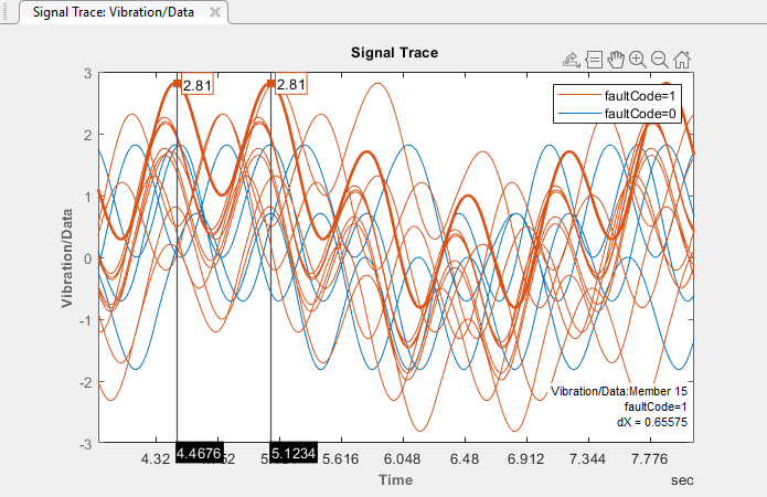The plot of the signals now contains two colors, one for members with faultCode = 1, and one for members with faultCode = 0.
