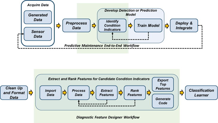 End-to-End workflow for Predictive Maintenance. The diagram on the top illustrates the general workflow. From left to right, the phases are "Acquire Data", "Preprocess Data", "Develop Detection or Prediction Model", and "Deploy and Integrate". The "Develop Detection or Prediction Model" block contains two lower level phases, "Identify "Condition Indicators" and "Train Models". The diagram on the bottom illustrates the workflow for Diagnostic Feature Designer. This workflow overlaps the "Preprocess Data" and Identify Condition Indicators" phases of the general workflow. The phases are "Clean up and Format Data", "Import Data", "Process Data", "Extract Features","Rank Features", "Export Top Features" and "Generate Code". The rightmost block is the next step after the app workflow, Classification Learner.
