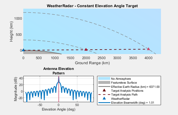 Scenario geometry plot