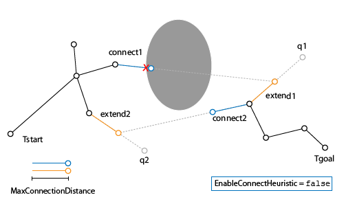 Image showing the extension of the two branching trees from start and end goal. When the EnableConnectHeurist is false, the connection steps are limited by the max connection distance.