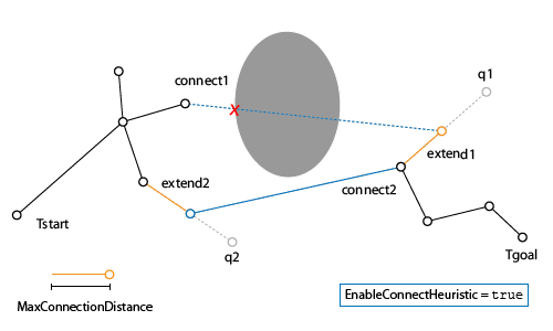 Image showing the extension of the two branching trees from start and end goal. When the EnableConnectHeurist is true, the connection steps are not limited by the max connection distance.