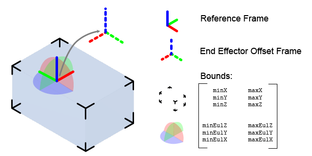 Image of workspace goal region showing an XYZ reference frame, an offset pose, an XYZ bounding box, and Euler angle rotations. The offset pose, bounding box, and angle rotations are all relative to the original reference frame pose.