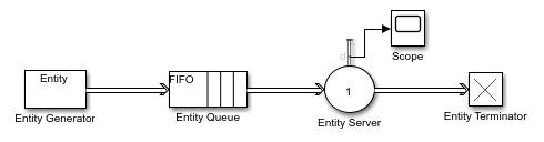 Simple queueing model using Entity Generator, Entity Queue, Entity Server, and Entity Terminator blocks