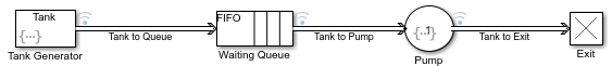 Model with the event action icon on the Tank Generator and Pump blocks