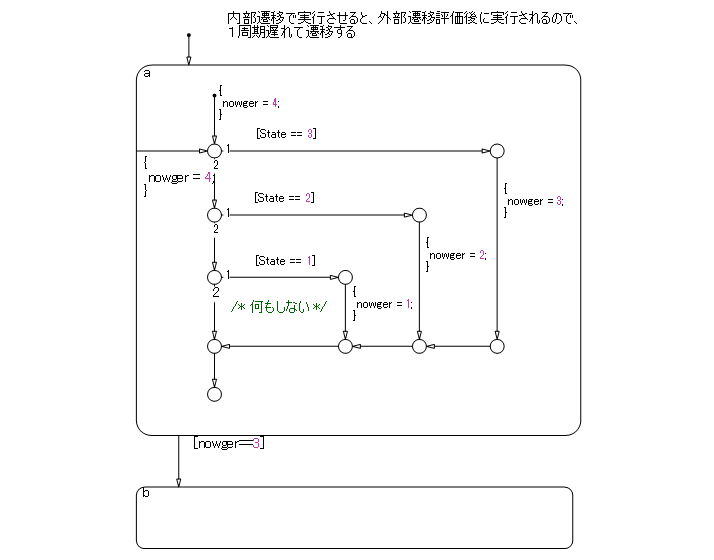 Flow chart is inside a state, which means that the internal flow chart is always calculated when executing state