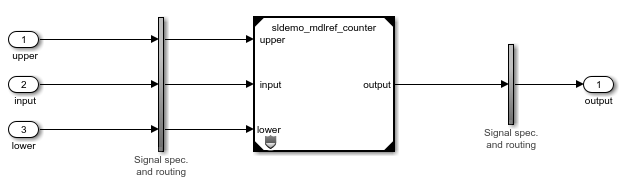 The harness model has three input ports, an input conversion subsystem, the protected model, an output conversion subsystem, and one output port.