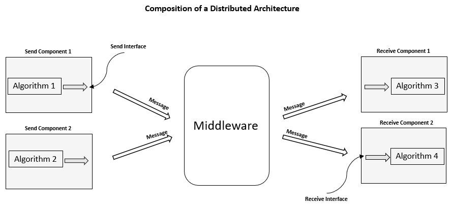 Message based modeling framework