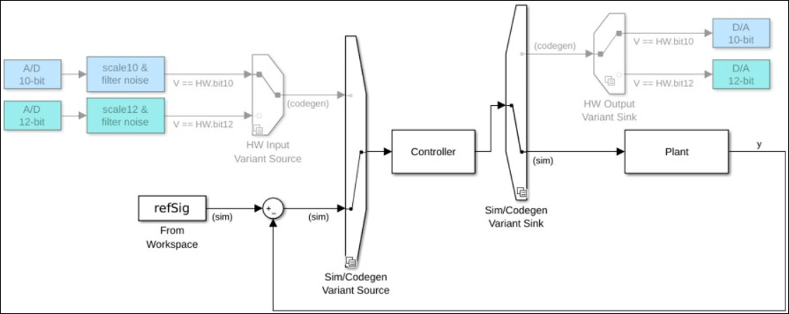 Example model: sim choice