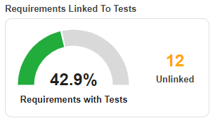Dial widget indicating percentage of requirements with test cases and count widget indicating unlinked requirements