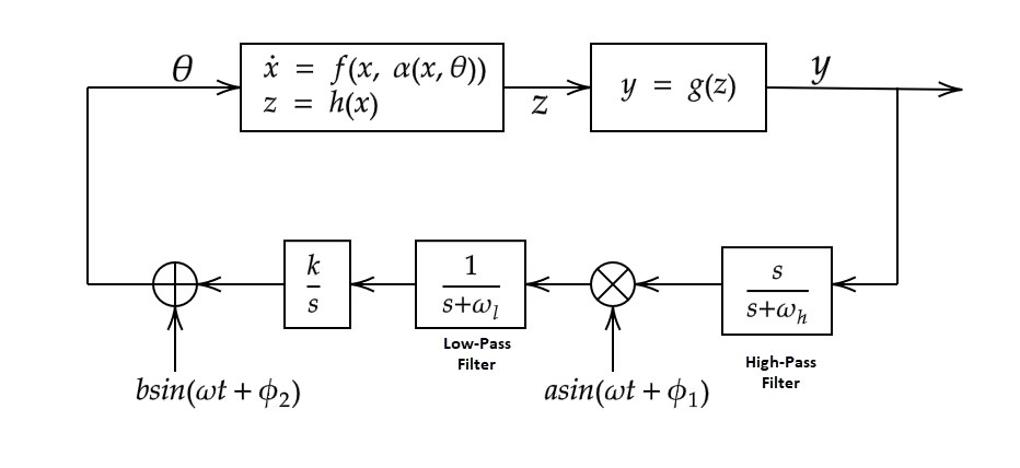 Extremum seeking for a time-dependent dynamic system.