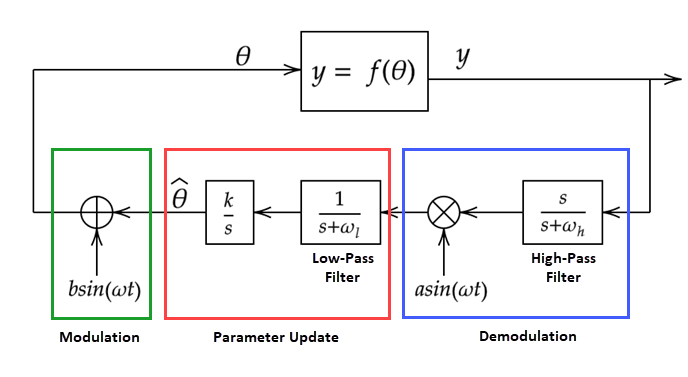 Extremum seeking control diagram showing the modulation, demodulation, and parameter update stages.