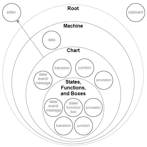 Diagram showing the four levels of the hierarchy of API objects.