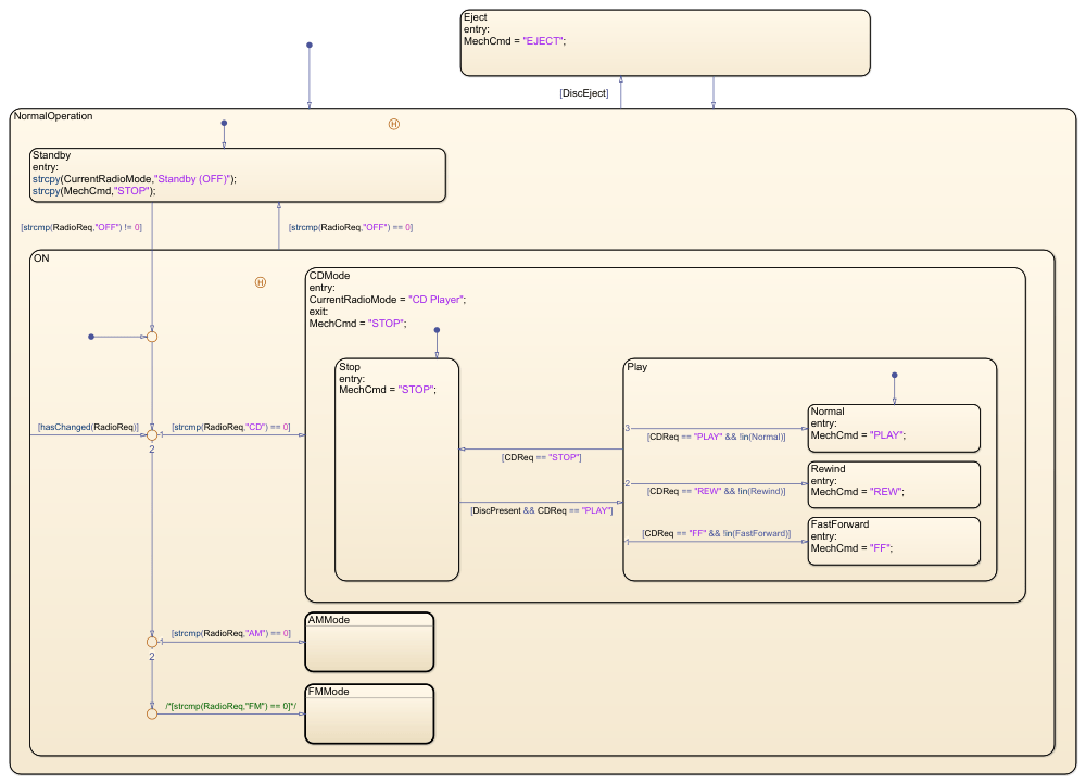 Arrangement of states in the Mode Manager chart.