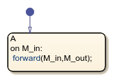 Stateflow chart that uses the forward operator.