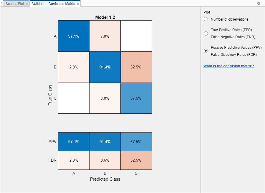 Confusion matrix plot. The Positive predictive value and false discovery rates are shown underneath.