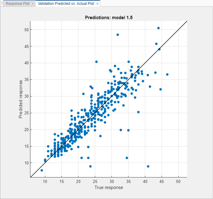 Plot of the predicted response versus the true response for a regression neural network