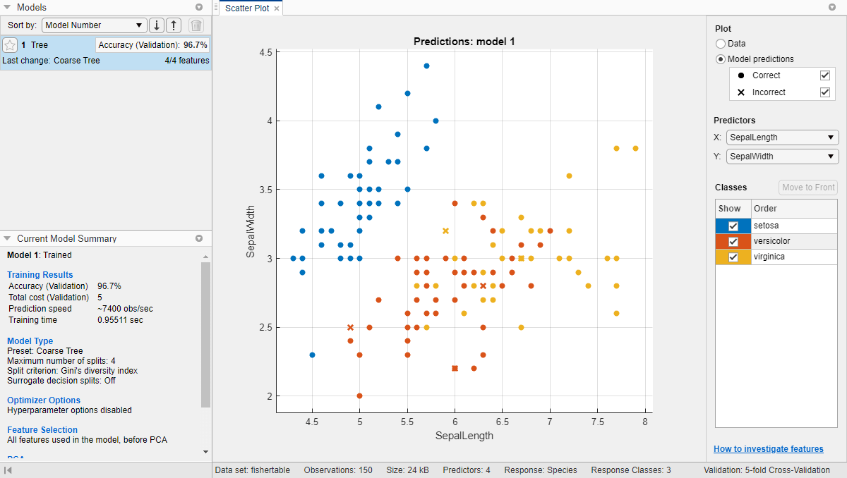 Scatter plot of the Fisher iris data. Correctly classified points are marked with an O. Incorrectly classified points are marked with an X.