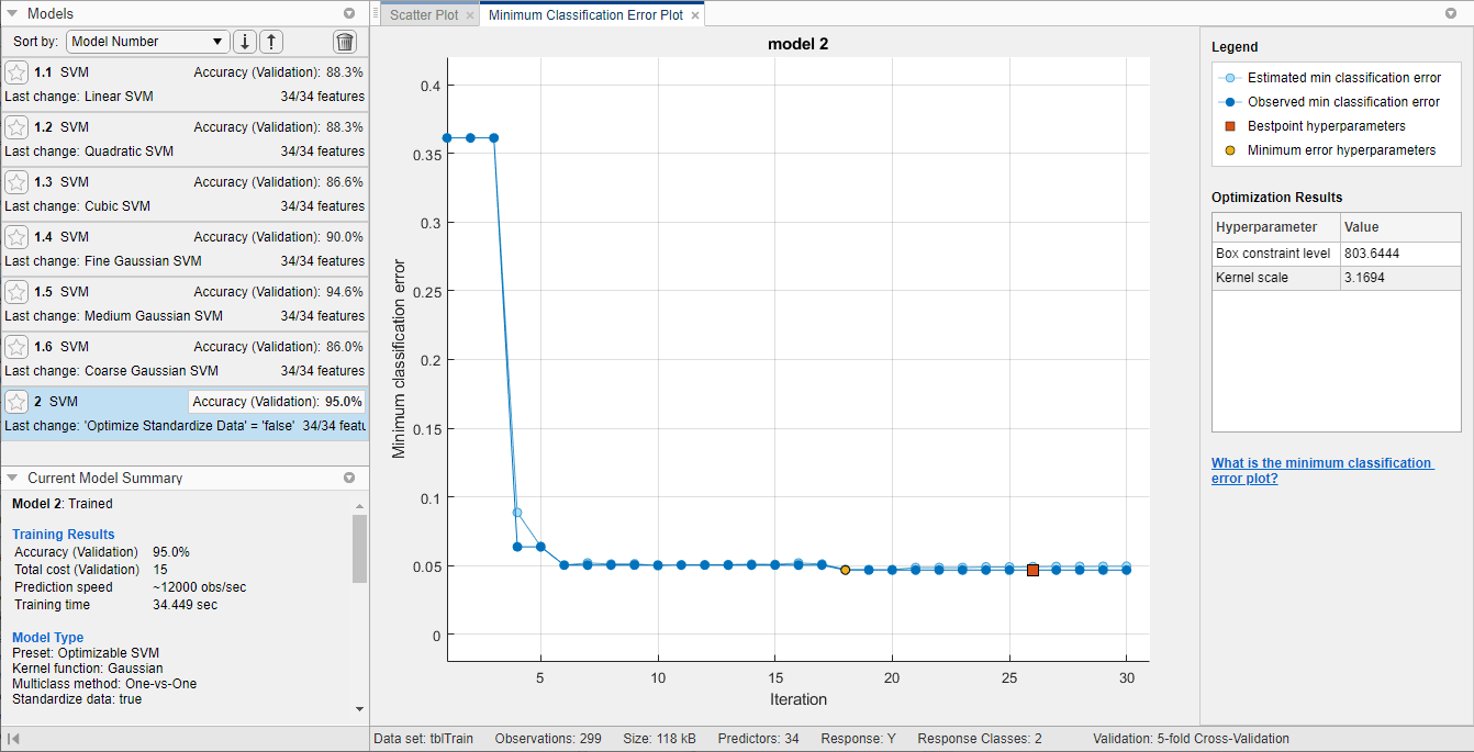 Minimum classification error plot for the optimizable SVM model