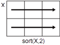 Sorting of a 2-by-3 matrix along the rows.
