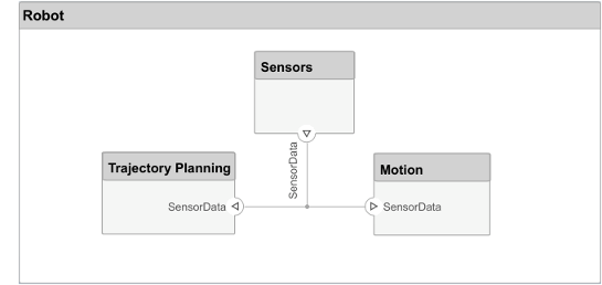 'Robot' architecture model with a 'Sensor Data' connection out-port from the 'Sensors' component connected to two in-ports into the 'Trajectory Planning' and 'Motion' components.