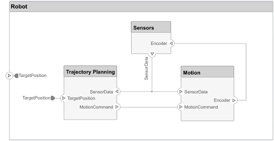 Final 'Robot' model has an architecture port connected from the 'Trajectory Planning' component to the 'Target Position' input port.
