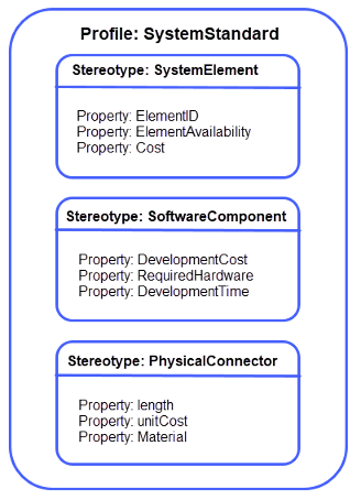 Profile structure with name 'System Standard' and three stereotypes named 'System Element', 'Software Component', and 'Physical Connector' all with some properties.