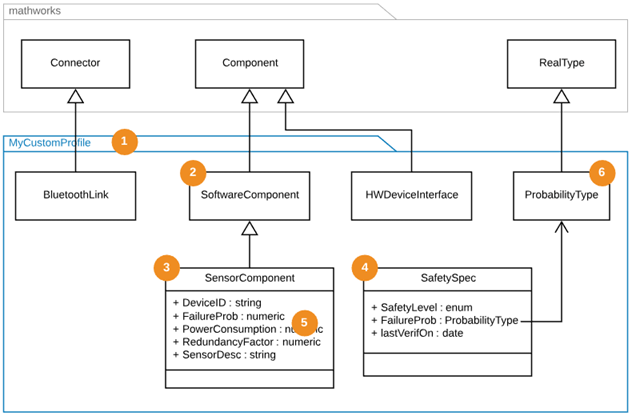 Description of a System Composer profile as specified.