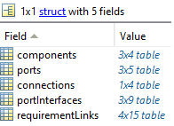 Five tables in a structure called components, ports, connections, port interfaces, and requirement links.