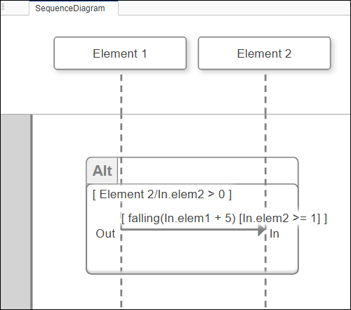 Loop fragment with an operand condition in a sequence diagram.