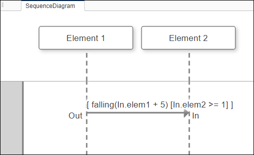 A sequence diagram with a message condition.