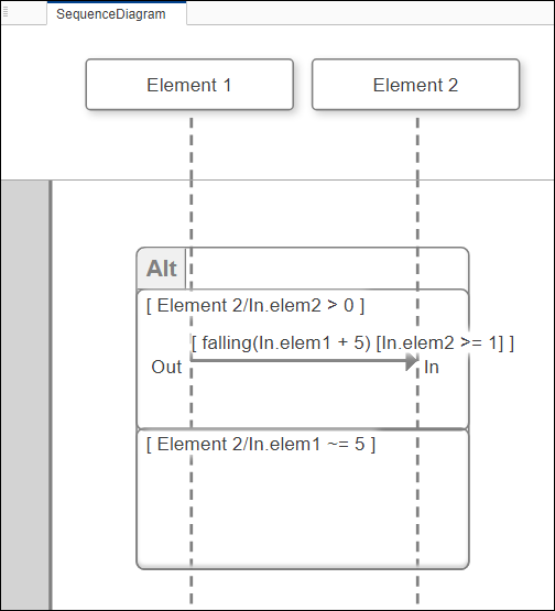The second alt operand in the sequence diagram has a constraint condition added.