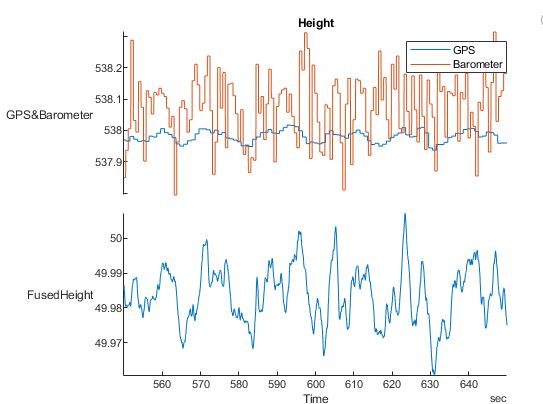 GPS and Barometer readings, and fused height plots versus time