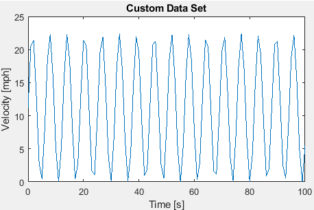 Velocity versus time plot showing a sine wave