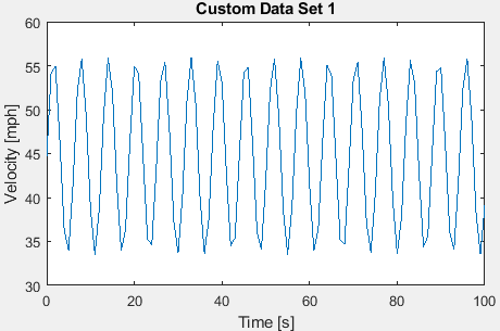 Velocity versus time plot showing a sine wave