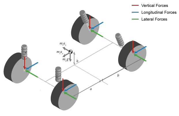 Isometric view of vertical, longitudinal, and lateral forces acting at suspension locations