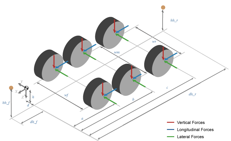Isometric view of vertical, longitudinal, and lateral forces acting at dual track three axle locations