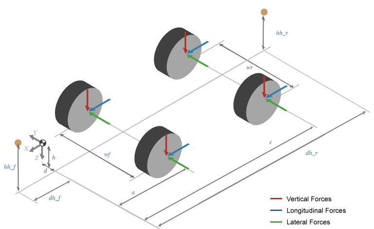 Isometric view of vertical, longitudinal, and lateral forces acting at dual track two axle locations