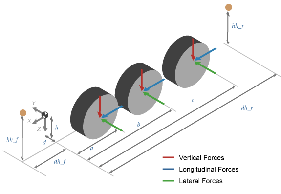 Isometric view of vertical, longitudinal, and lateral forces acting at three axle locations
