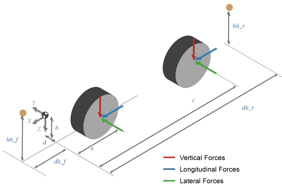 Isometric view of vertical, longitudinal, and lateral forces acting at two axle locations