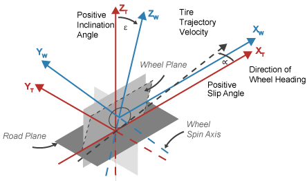 Z-Up tire and wheel coordinate systems showing wheel plane and road plane