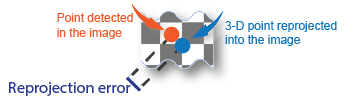 Section of a checkerboard showing a point detected in the image a small distance from the 3-D point reprojected into the image. The distance between them is marked as the reprojection error.