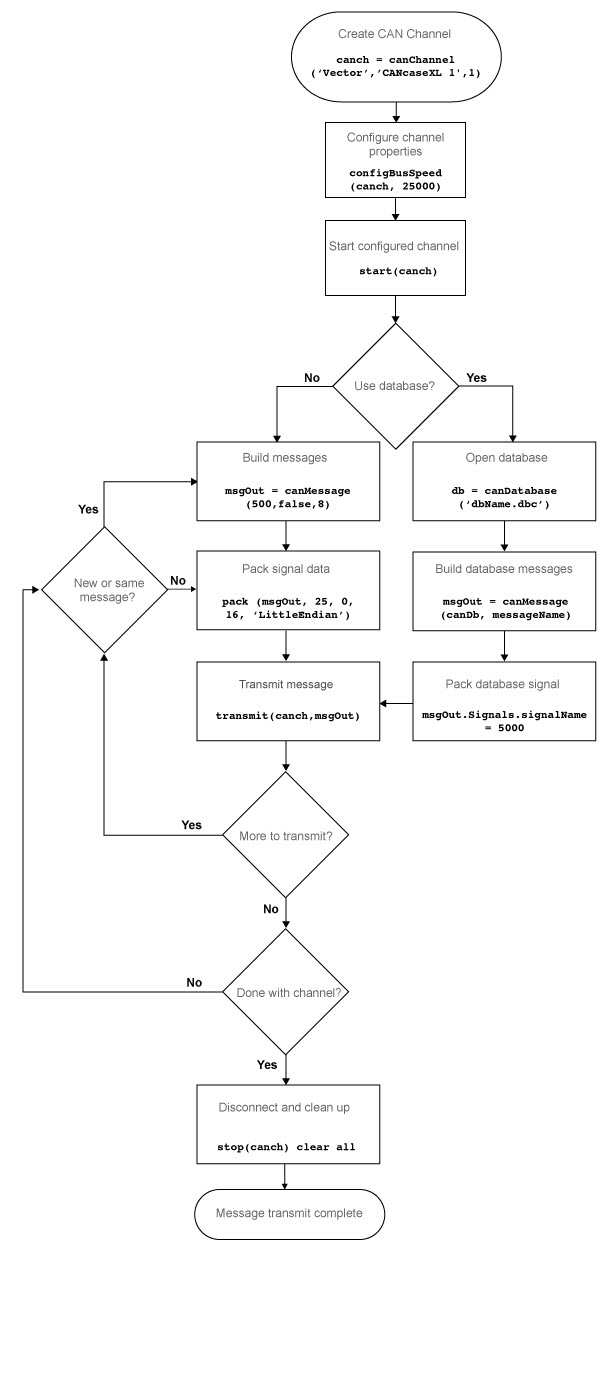 Work flow for transmitting CAN messages