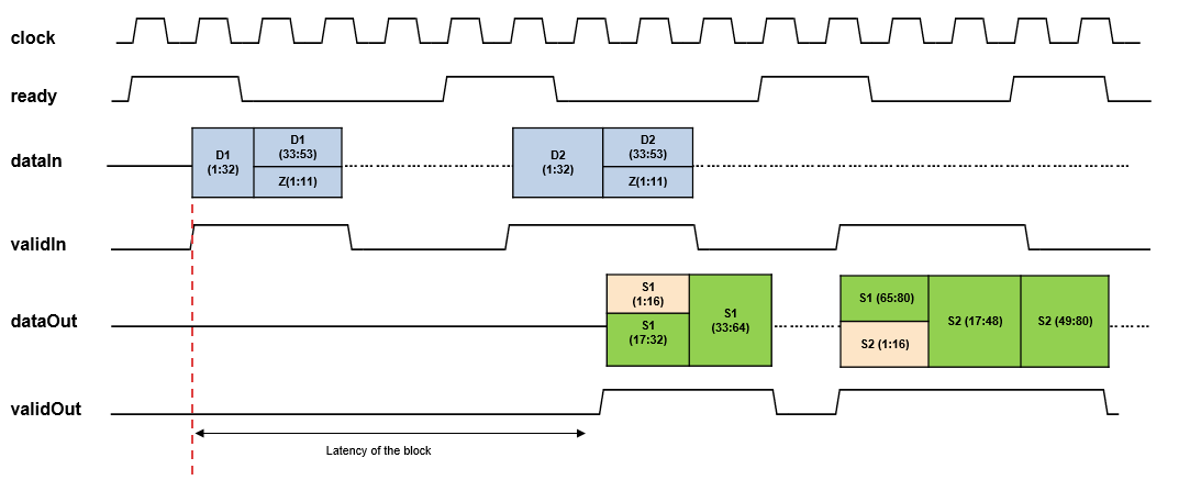 OFDM Modulator Block Operation For Vector Inputs Example 1