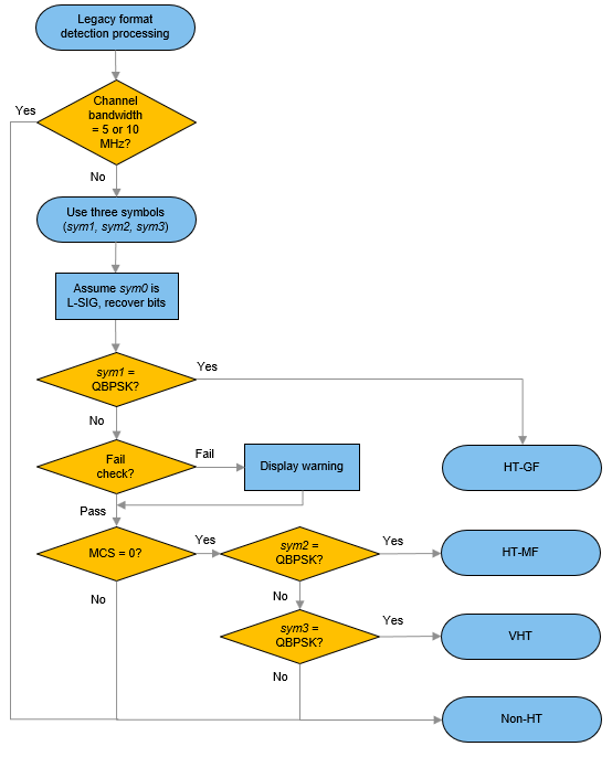 Process detector